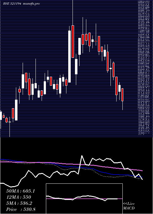  weekly chart SilInvest