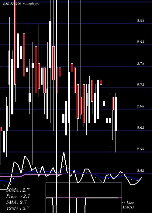 Daily chart SamtexFash