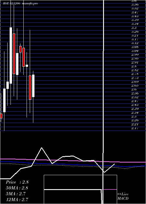  monthly chart SamtexFash