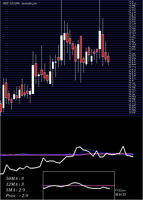  weekly chart SamtexFash