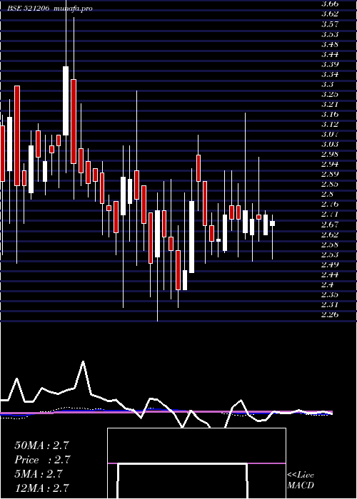 weekly chart SamtexFash