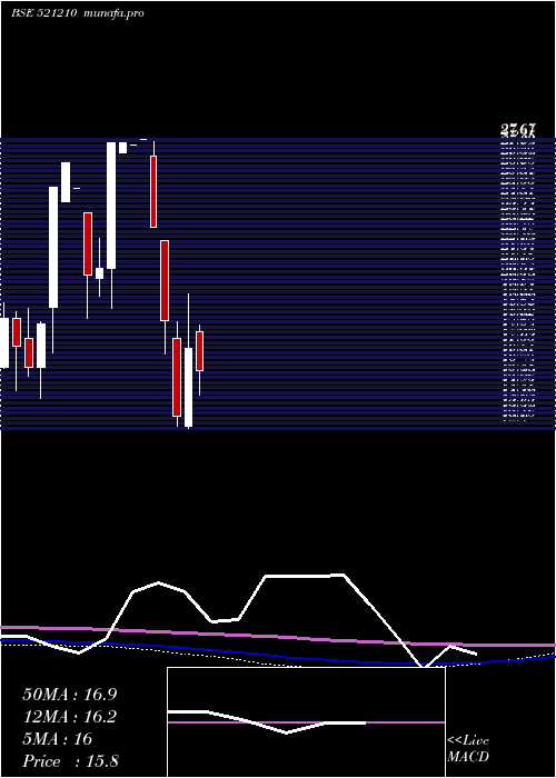  monthly chart Cityman