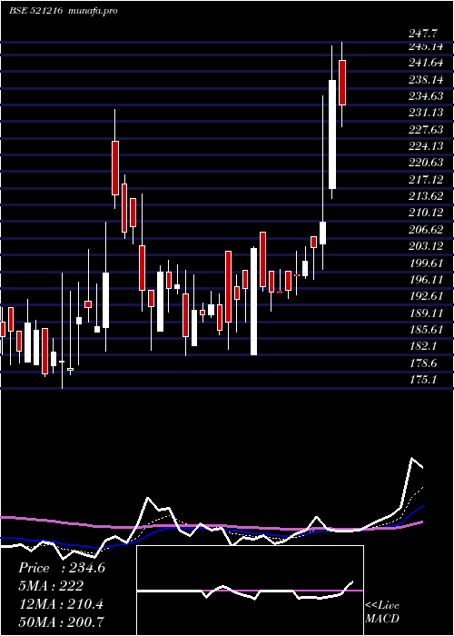  Daily chart DhanRoto