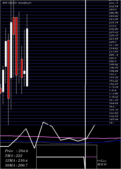  monthly chart DhanRoto