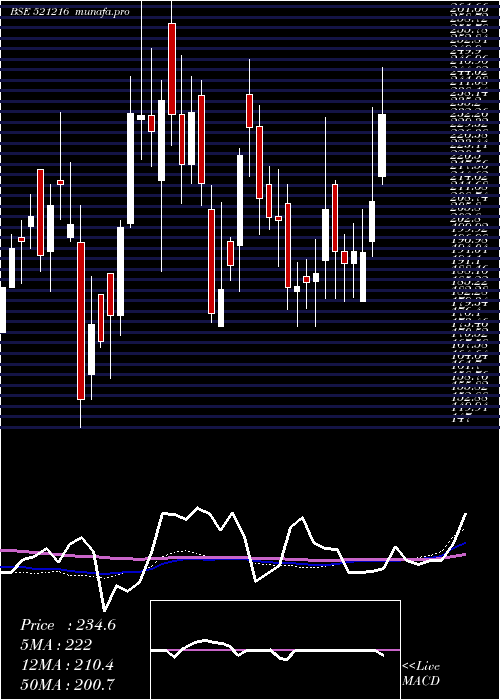  weekly chart DhanRoto