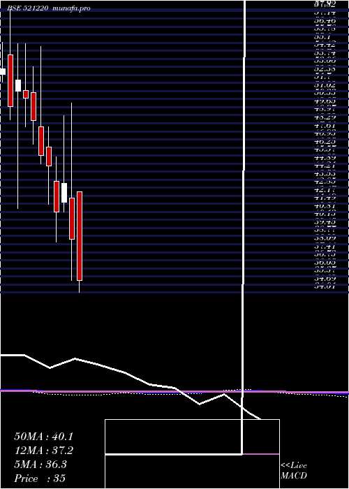  monthly chart Damoindus