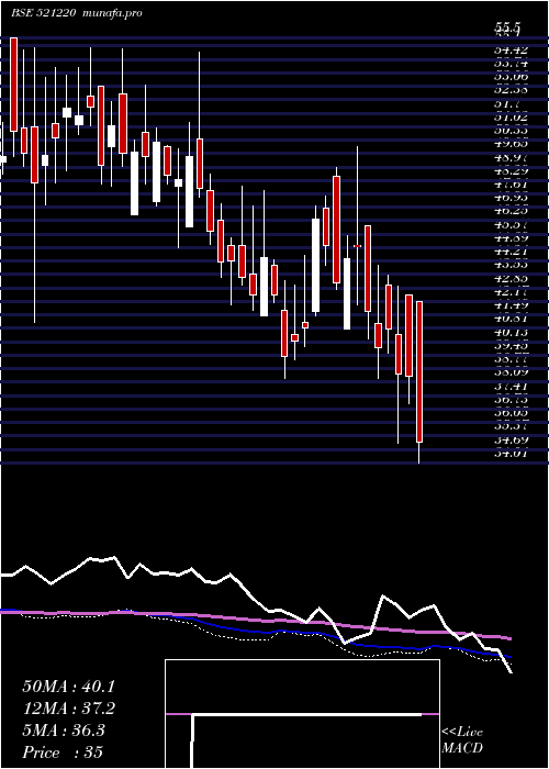  weekly chart Damoindus