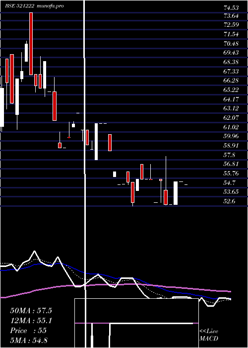  Daily chart Sanblue