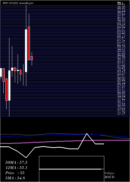  monthly chart Sanblue