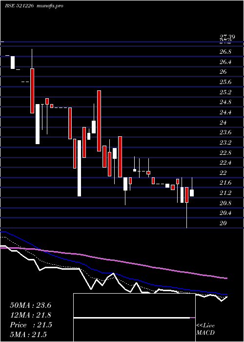  Daily chart UniRoyal