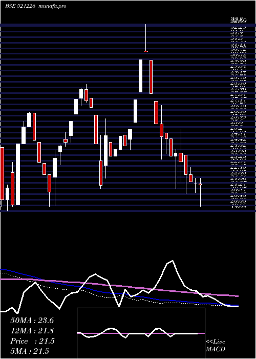  weekly chart UniRoyal