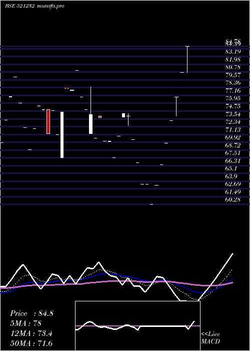  Daily chart SunilIndus