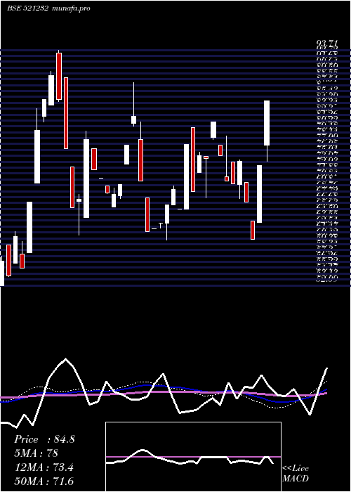  weekly chart SunilIndus