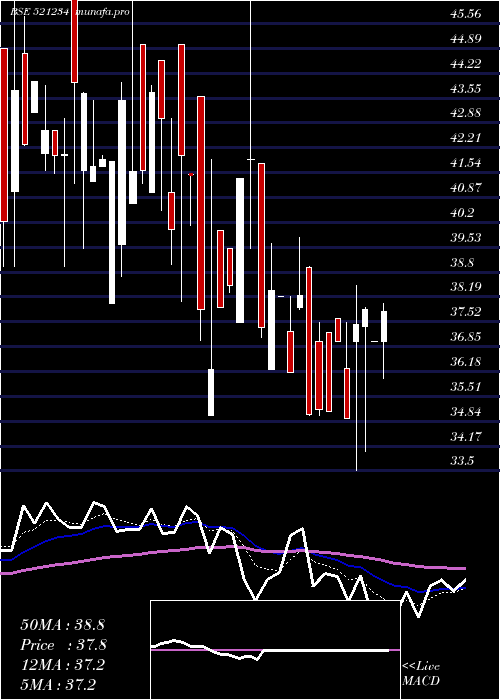  Daily chart SriNachamai