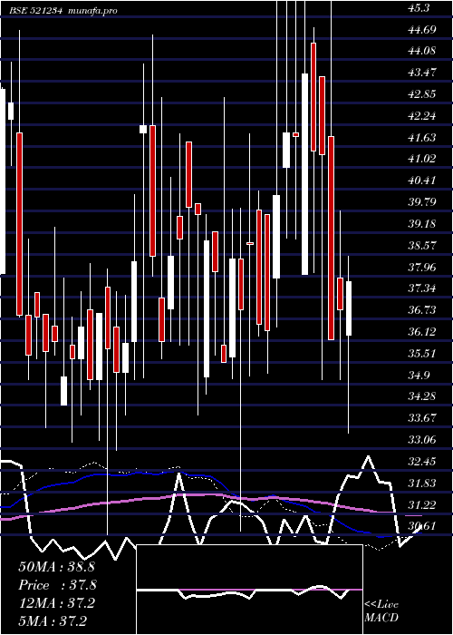  weekly chart SriNachamai