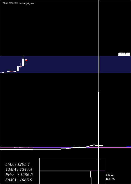  monthly chart Kdl