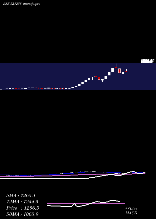  weekly chart Kdl