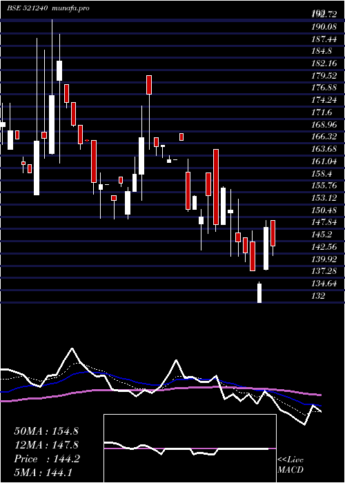  Daily chart SambandamSp