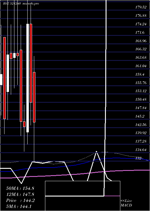  monthly chart SambandamSp