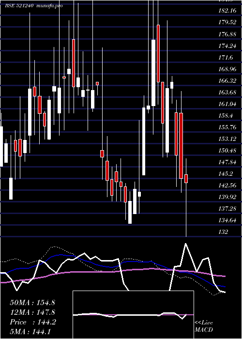  weekly chart SambandamSp