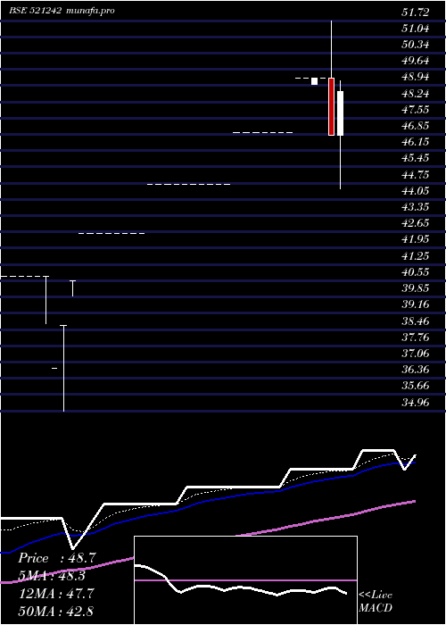  Daily chart KandagiriSp