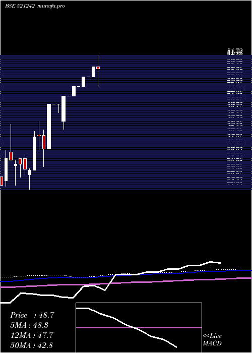  monthly chart KandagiriSp