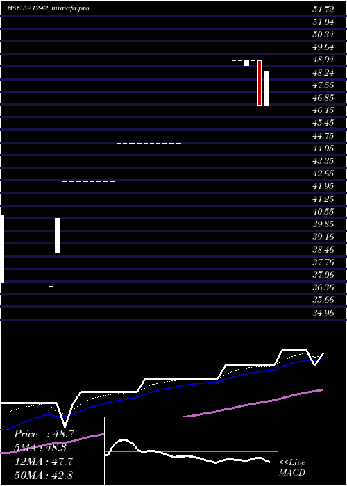  weekly chart KandagiriSp