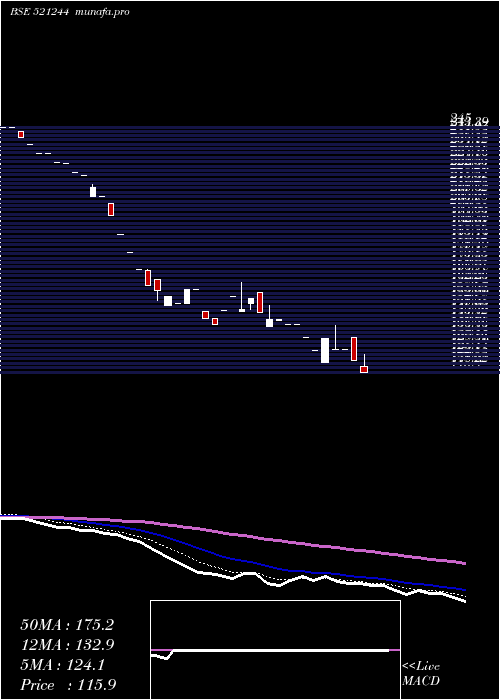  Daily chart ChitraSpin