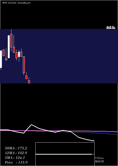  monthly chart ChitraSpin