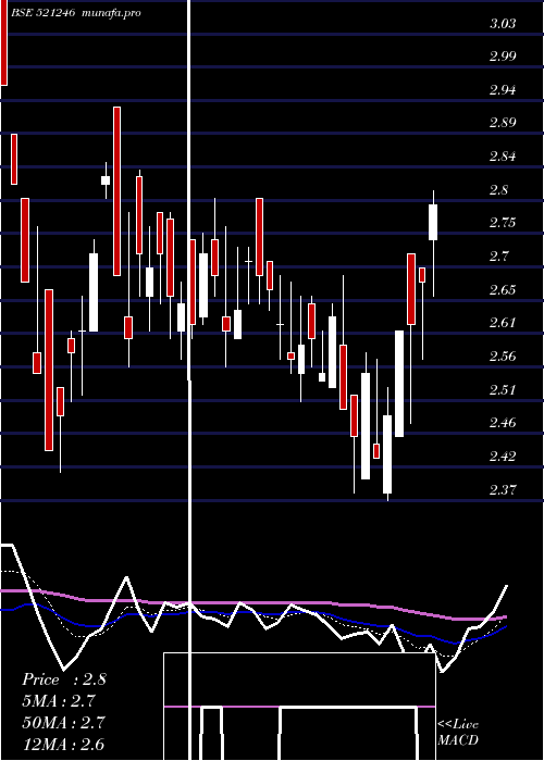 Daily chart ParasPetro