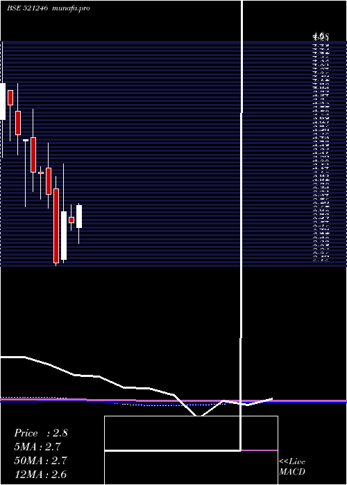 monthly chart ParasPetro