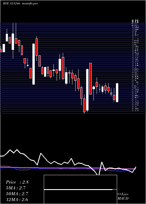 weekly chart ParasPetro