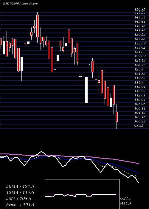  Daily chart Cranex