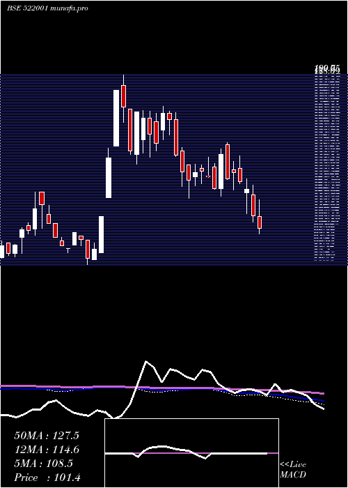  weekly chart Cranex