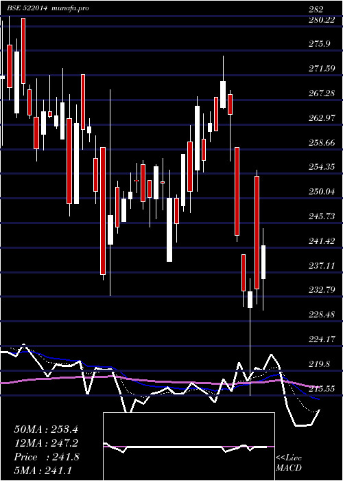  Daily chart UnitedDrill