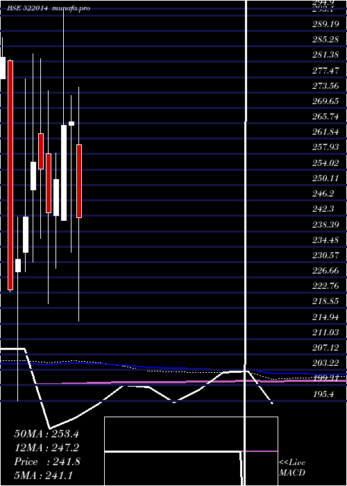  monthly chart UnitedDrill