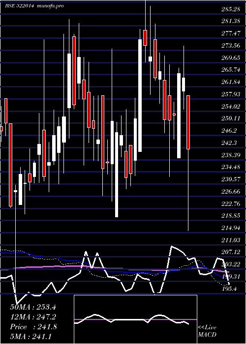  weekly chart UnitedDrill