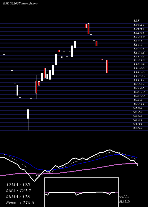  Daily chart EmaIndia