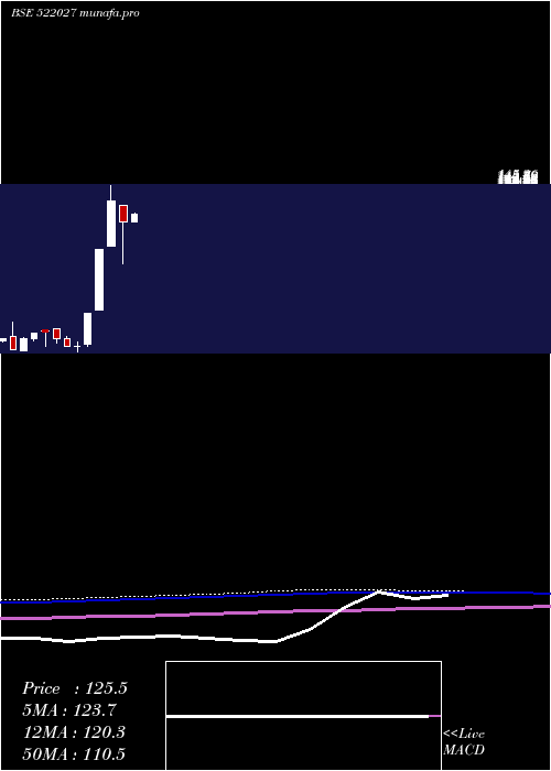  monthly chart EmaIndia