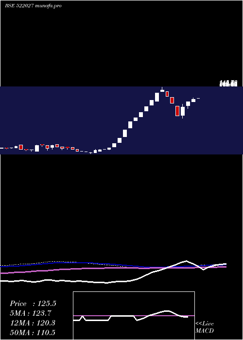  weekly chart EmaIndia