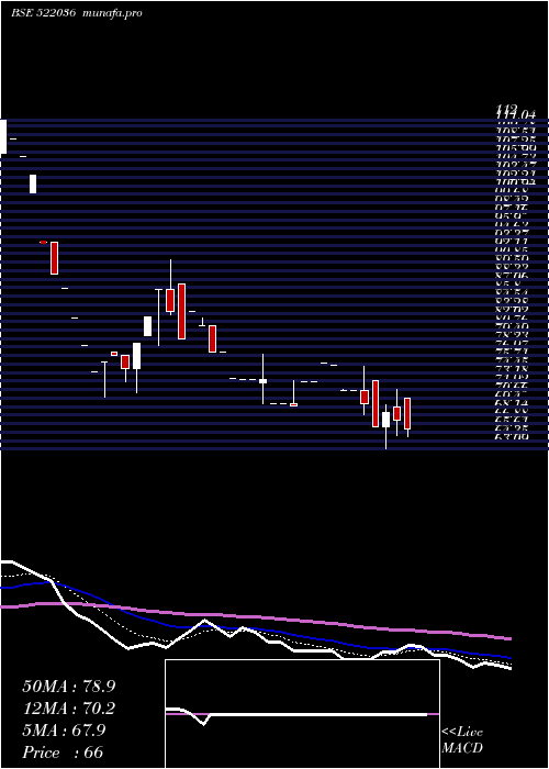 Daily chart MivenMachin