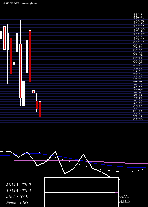 monthly chart MivenMachin