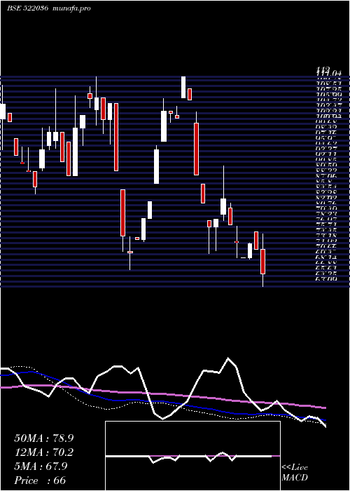 weekly chart MivenMachin