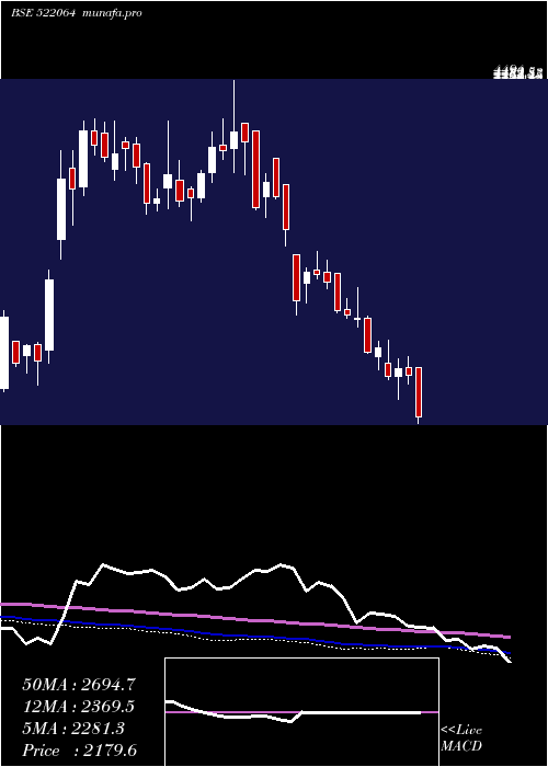  weekly chart Hondapower