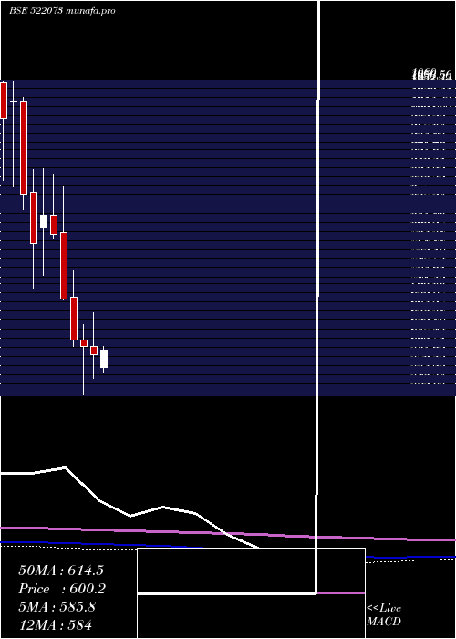 monthly chart Hitechgear