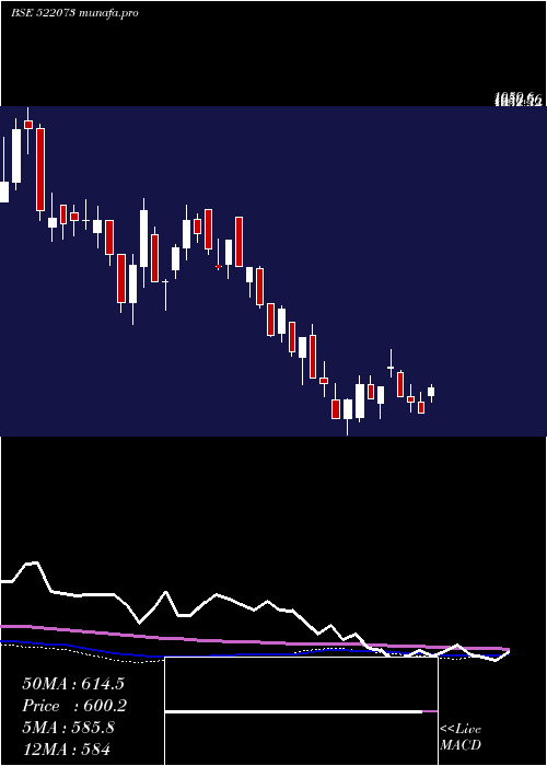 weekly chart Hitechgear
