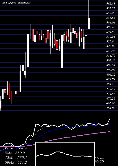 Daily chart ElgiEquip