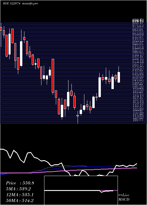 weekly chart ElgiEquip