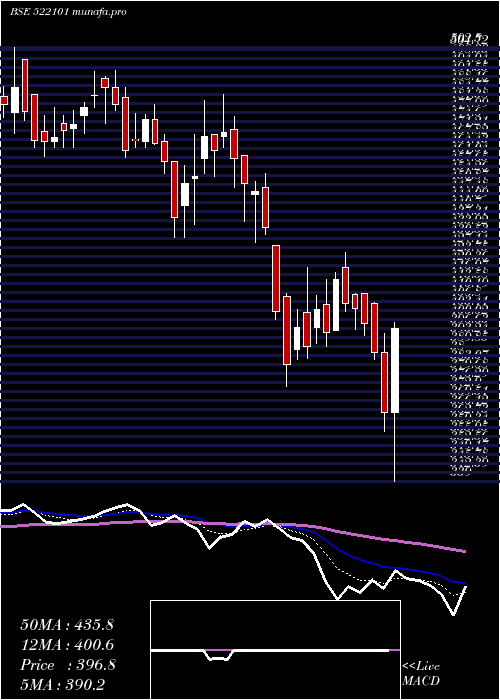  Daily chart KilburnEngg