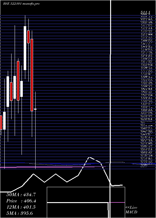  monthly chart KilburnEngg